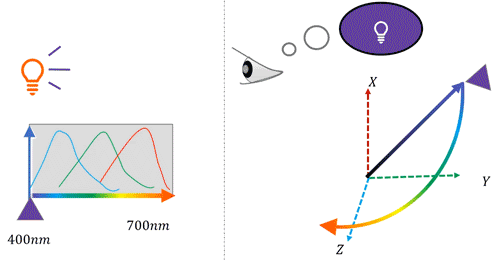 Spectrum in Color Space